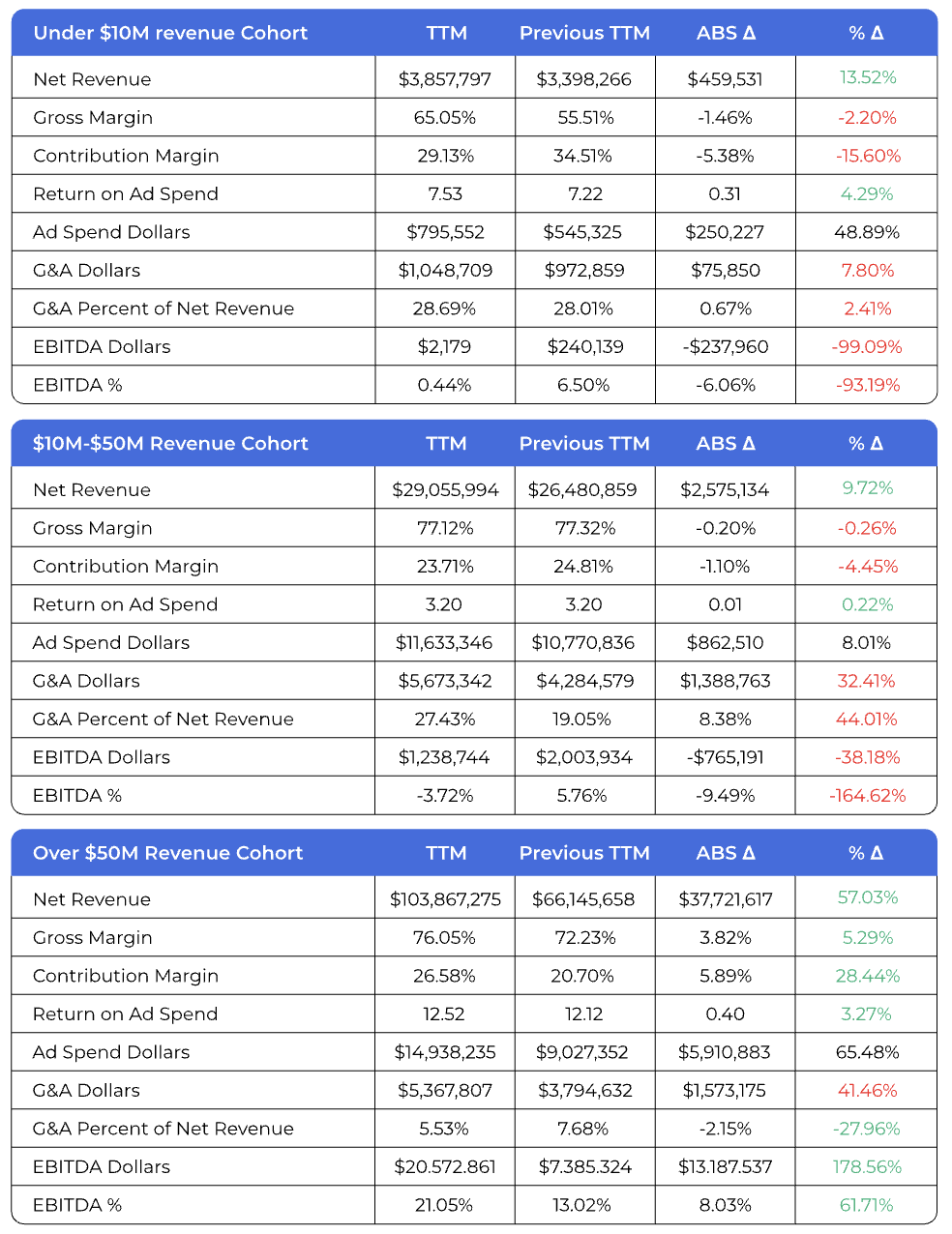 a screenshot of a table of a budget report ranging from under $10M to Over $50M revenue Cohort